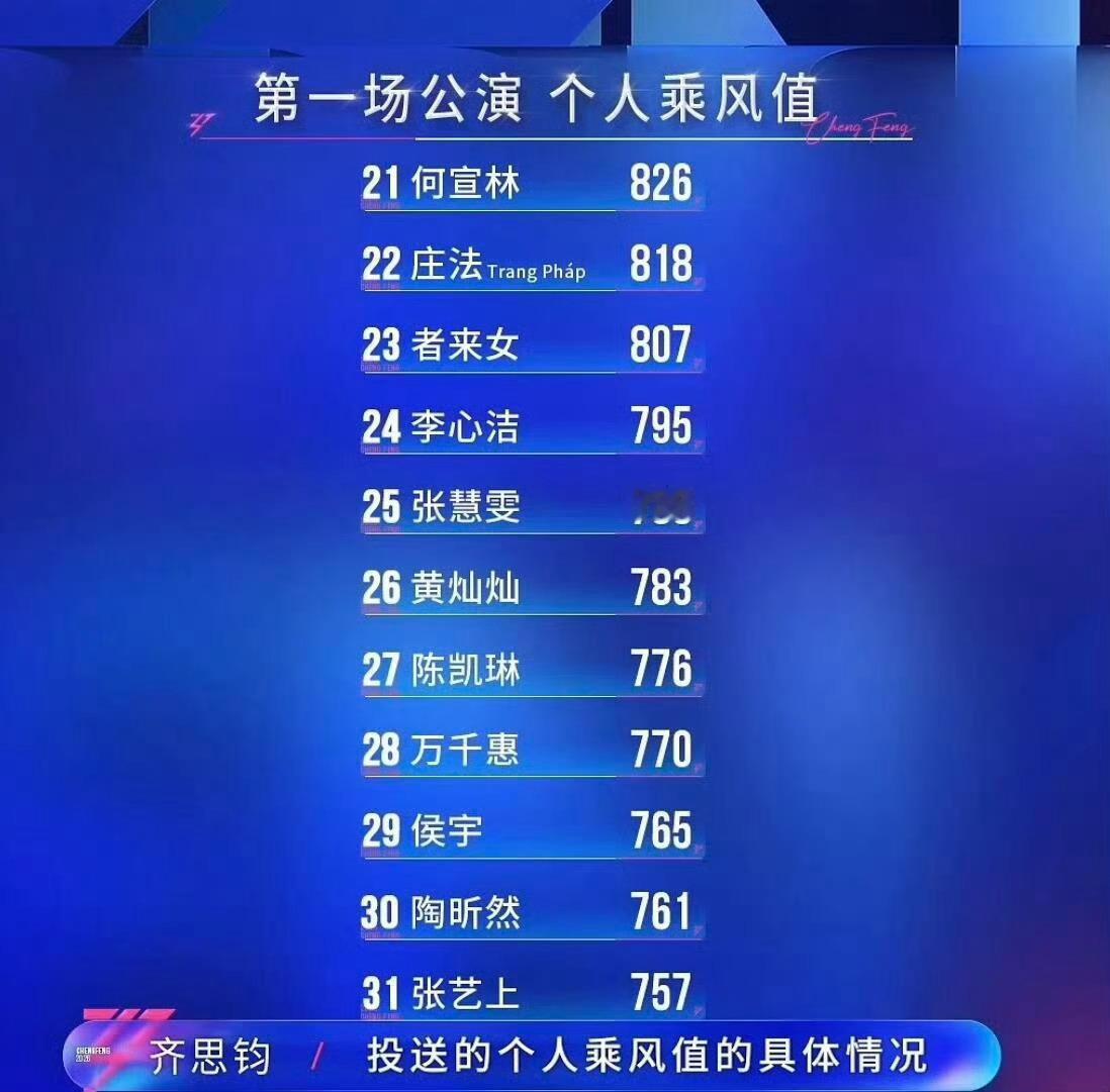 《乘风2026》一公个人排名，李小冉以926分的"个人乘风值"领先，张月，王濛紧