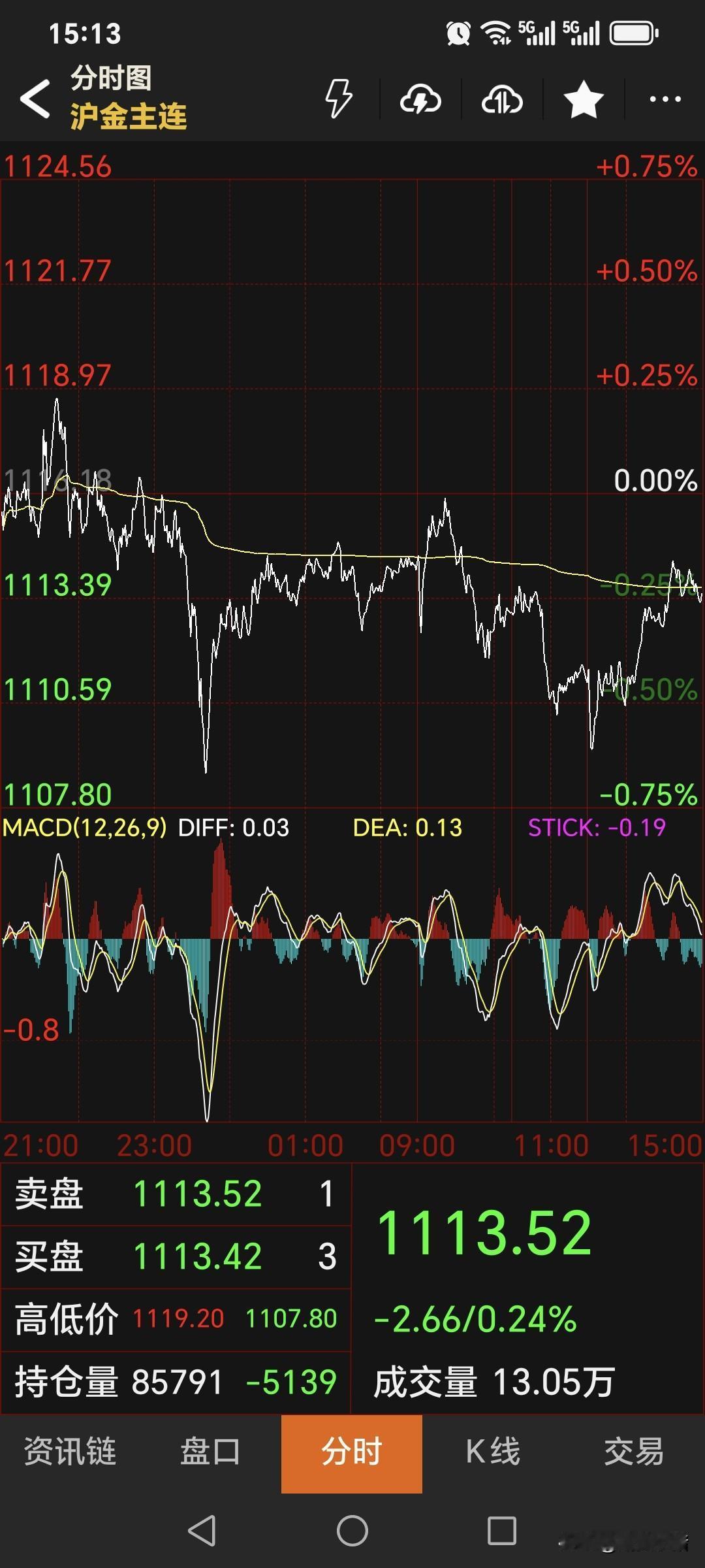 今天是周三，
国内黄金期货
继续弱势运行，
依旧呈现下跌趋势。
主力合约收盘于1