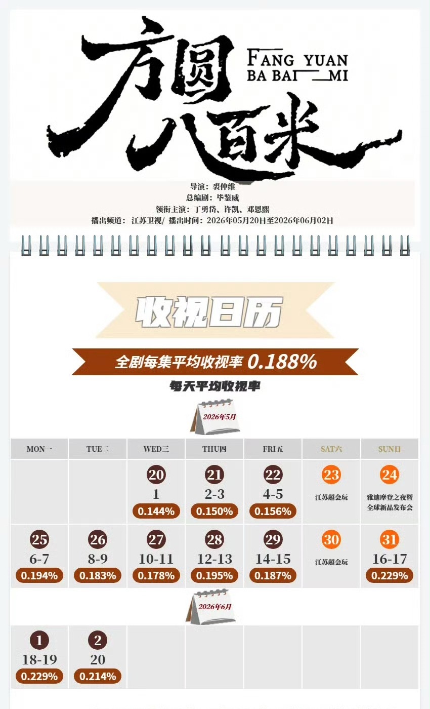 恭喜许凯主演的方圆八百米江苏卫视cvb暂年季扛剧能力真的厉害👍🏻许凯