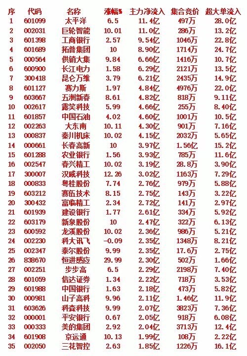 9月2日尾盘30分钟主力资金抢筹（净流入超6亿） 1. 太平洋（601099）：