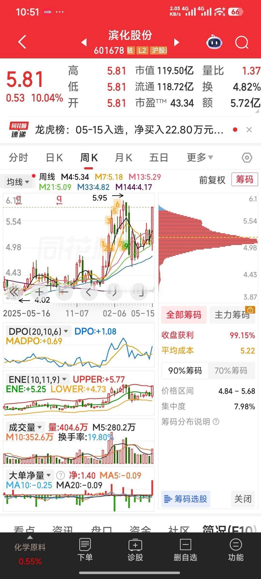 【重点关注一下】周一重点关注一下滨化股份。特朗普警告台独