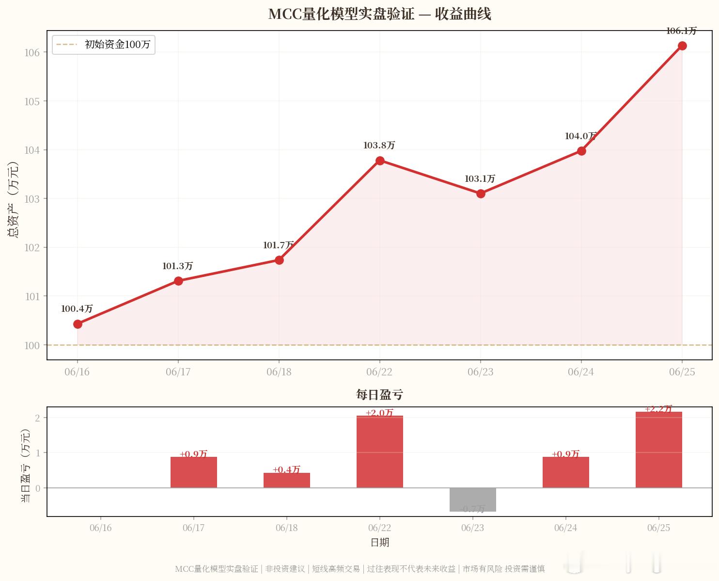 MCC量化模型实盘笔记2026-06-25 Day10：9笔信号验证完成━━━━