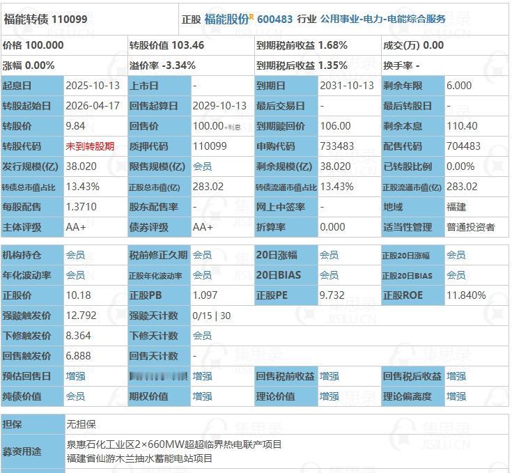 10月13日福能转债申购。根据当前市场情绪及可转债交易行情，福能转债上市时预计会