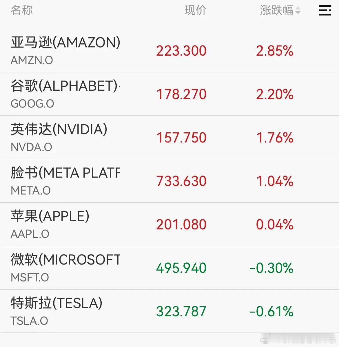 价值投资日志[超话] 美股大型科技股多数上涨，谷歌、亚马逊涨逾2%，英伟达、脸书