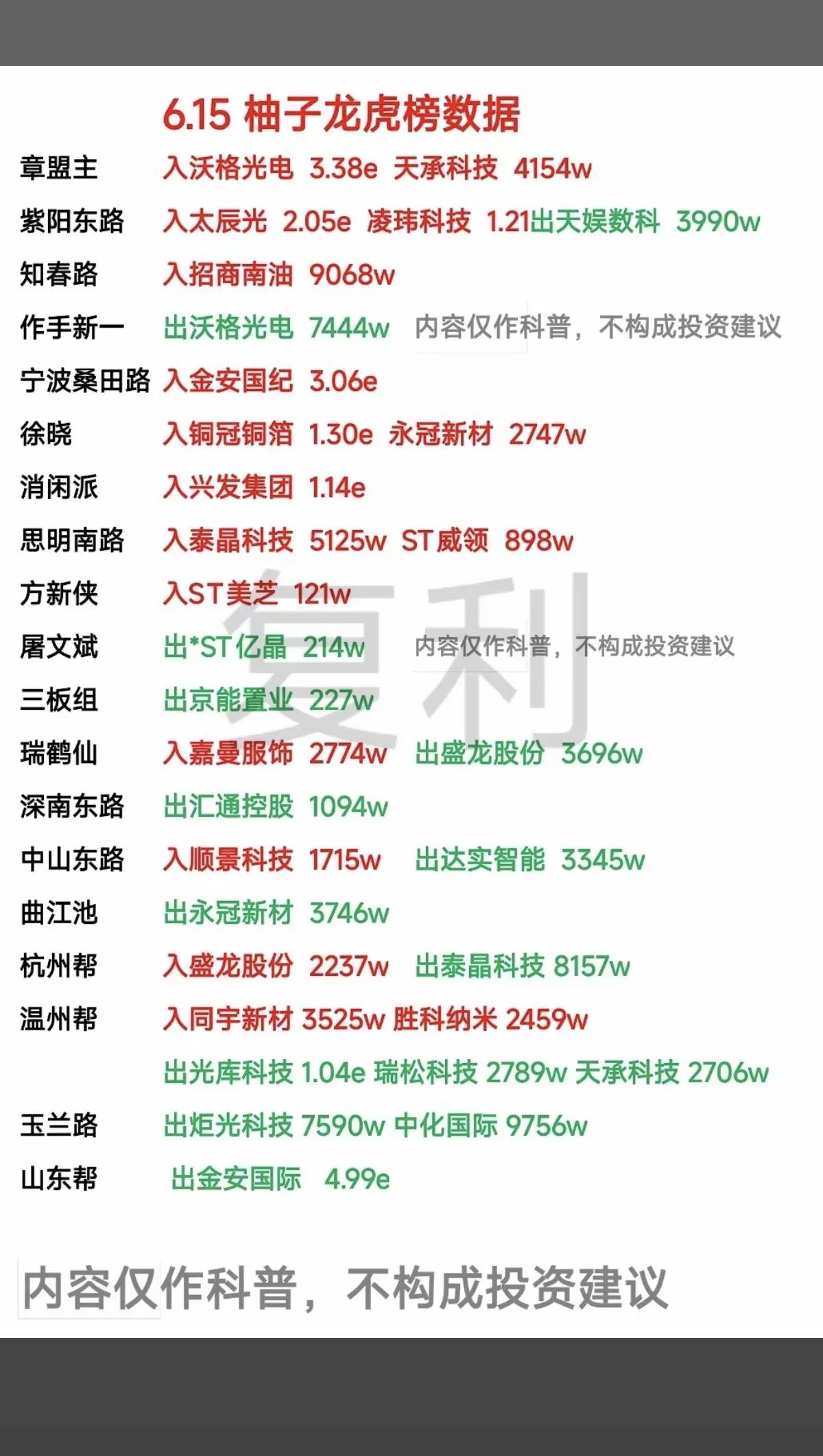 6.15龙虎榜游资动向拆解！资金扎堆AI铜箔、光通信赛道
 
A股 短线龙虎榜 