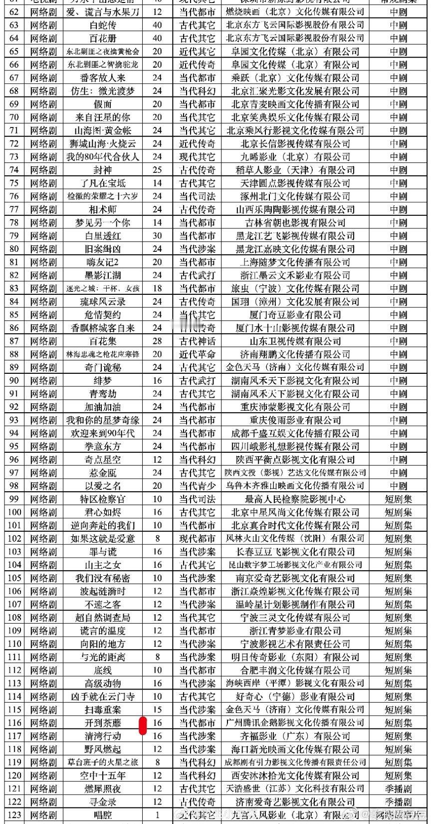 这些剧6月备案了...《要多美丽有多美丽》赵露思36集《咸雪》刘亦菲30集《惹惊