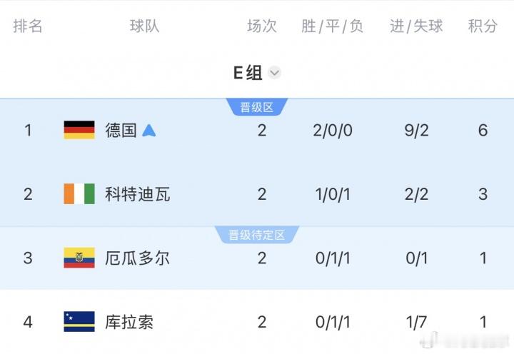 法德大战？法国若头名出线将与德国同半区，可能在16强战相遇世界杯小组赛E组第2轮