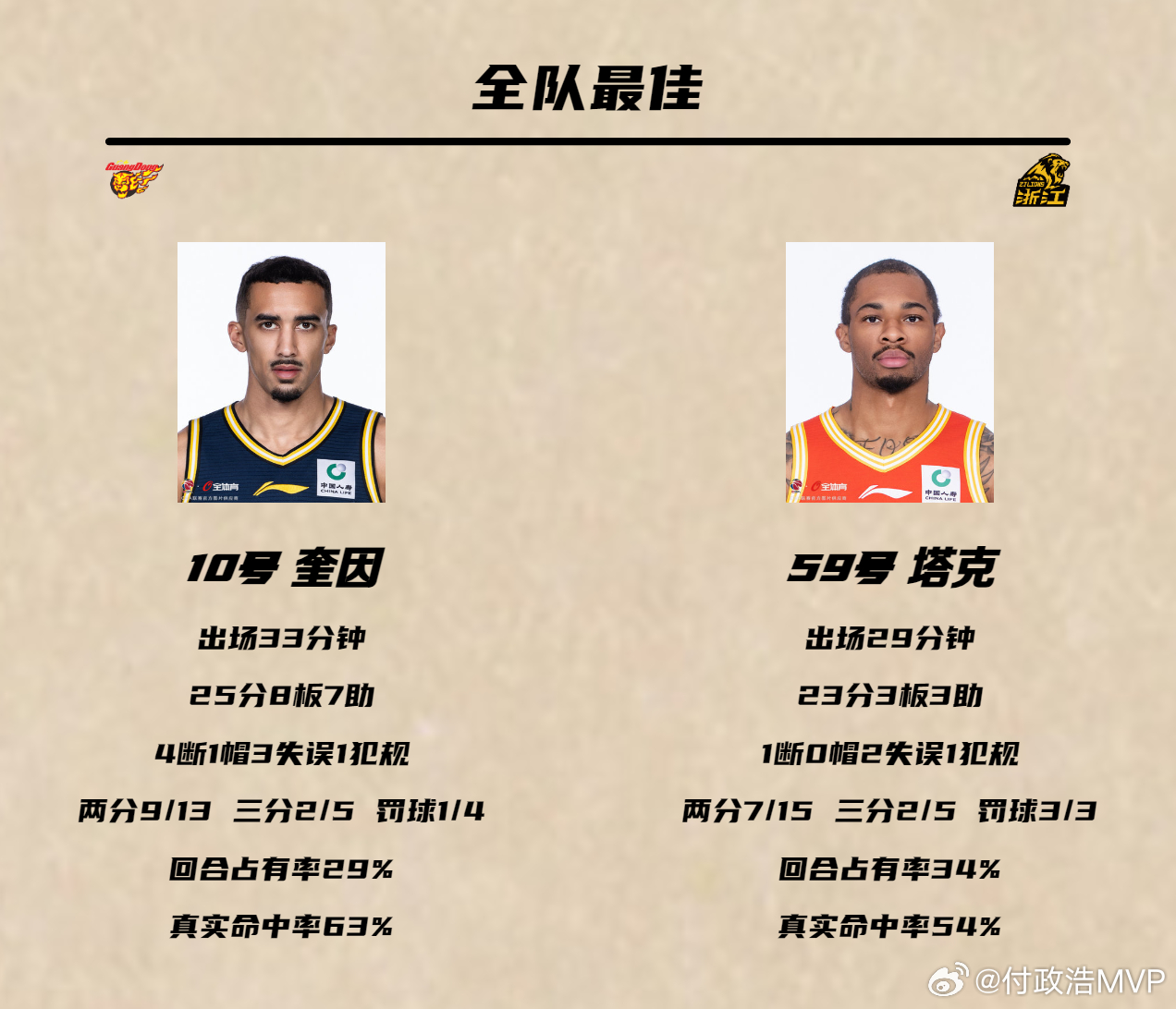 广东男篮VS广厦男篮  这是广东男篮本赛季第一次战胜冲冠级别的球队，也是迄今为止