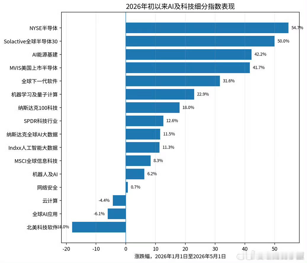 AI软件就不是AI了吗？怎么可以跌这么惨的。 