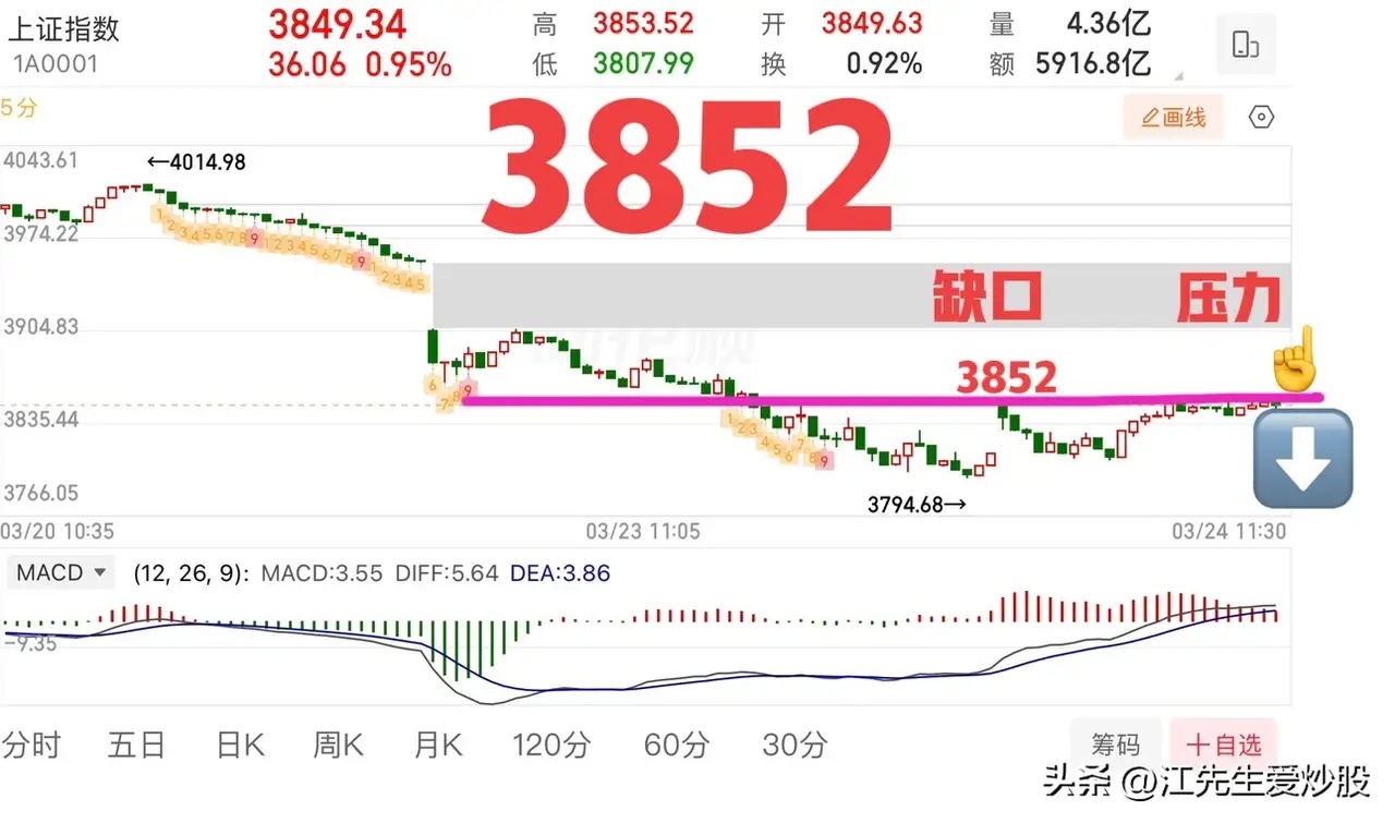 2026.3.24午评：      反弹来了，后续怎么看？      周二大盘预
