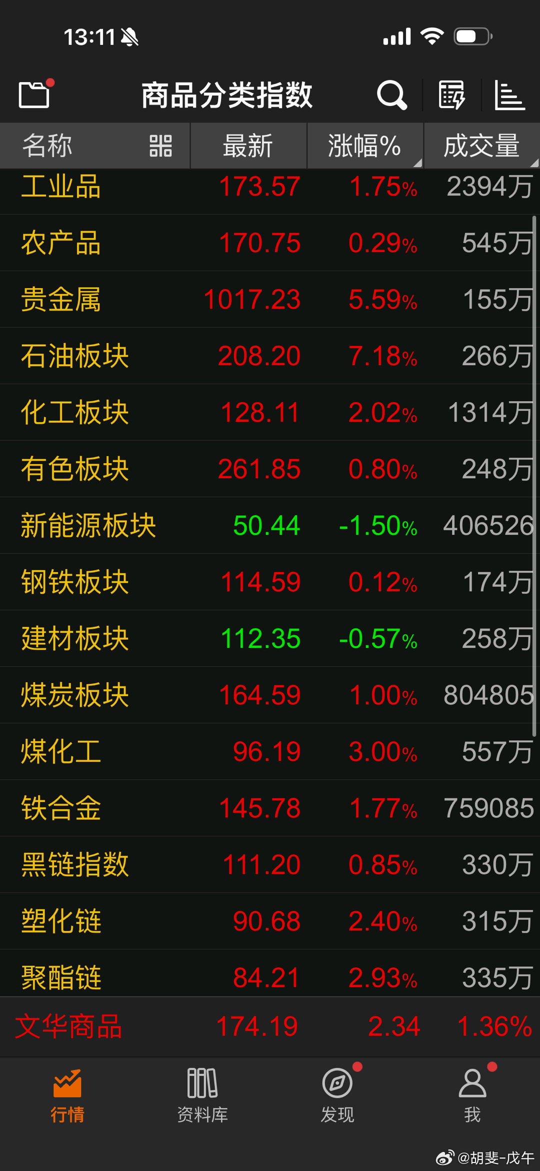 商品期货受到短期刺激，大涨 