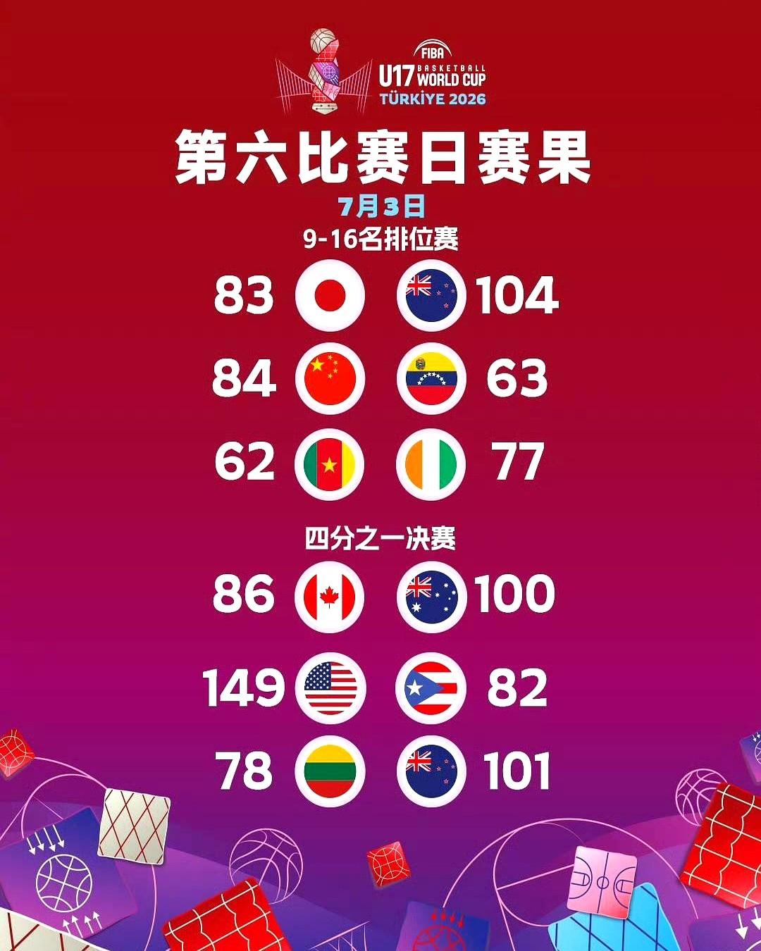 等下22:15是中国U17男篮冲击第9名的比赛
这帮小伙子们还是没能跨过八强那道
