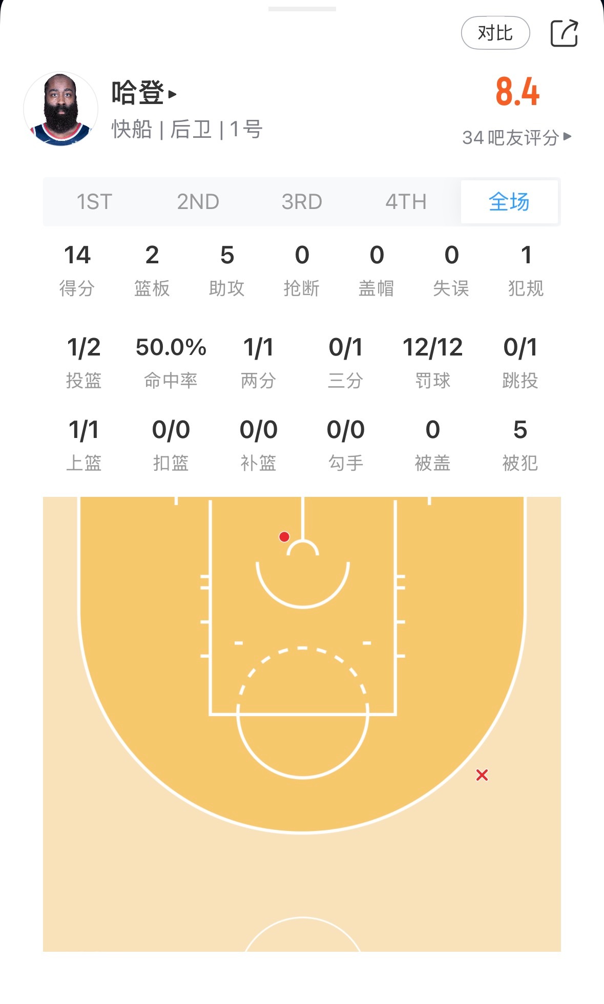 1中 怎么得14分？哈登告诉你答案 