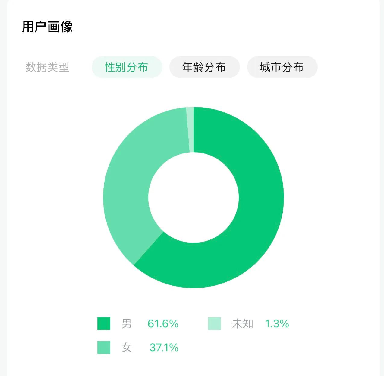 最近这两个月我几乎没接线下活动，但线上收入可以说创下我做旅游自媒体以来的新高。我