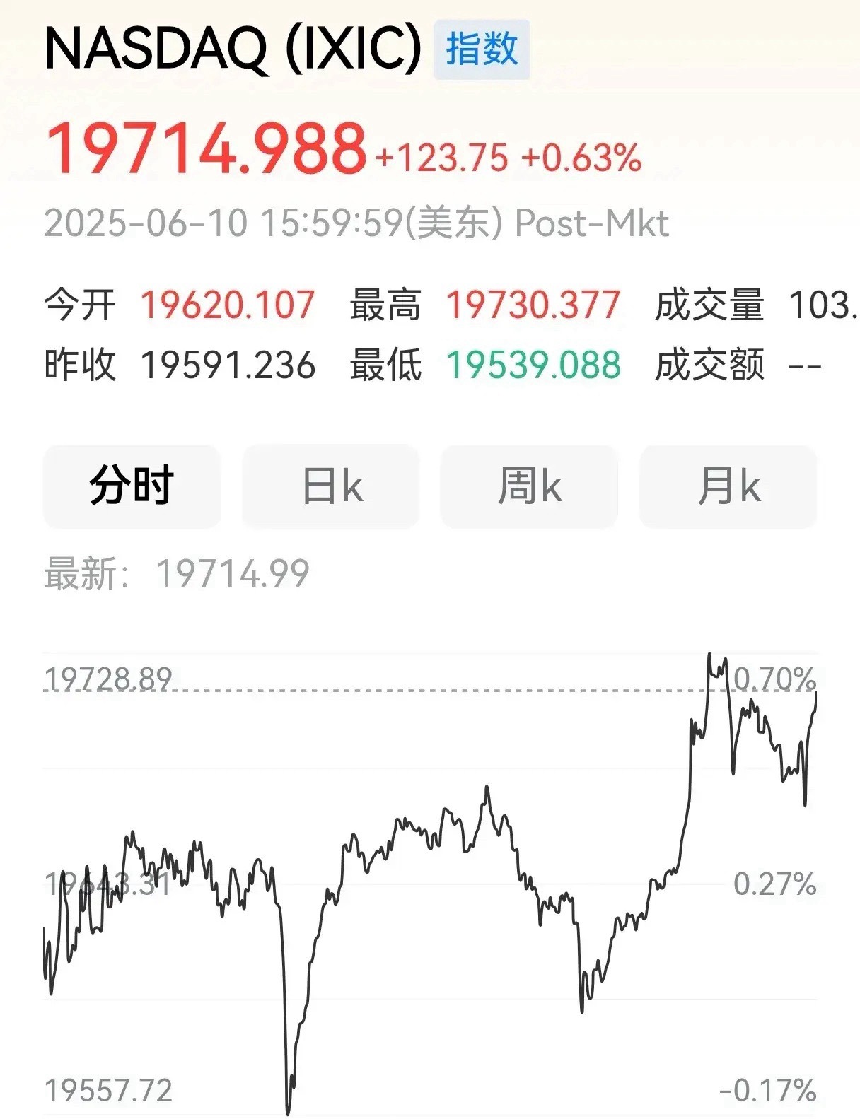 美股三大指数集体高开且收涨。      6月10日，美股三大指数集体高开，截至收