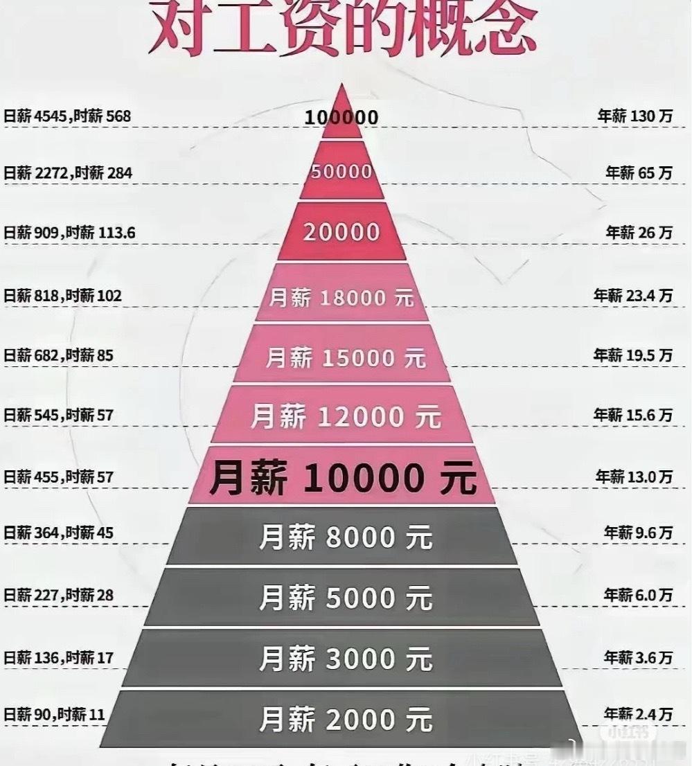 可支配收入和月薪完全不一样，像在北上广深，月入一万多，支出得去掉一半，武汉月入一
