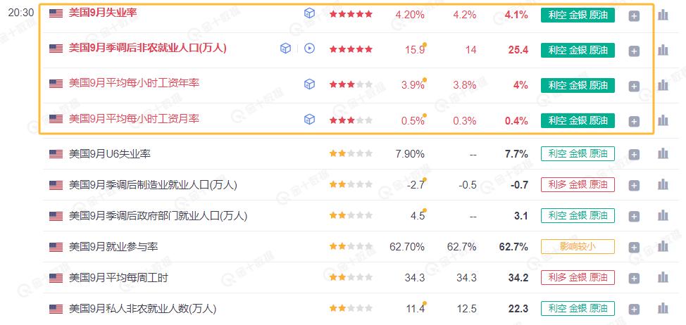 重磅信号，美国非农数据重大利空黄金白银，并且是失业率和新增就业双重利空！#黄金#