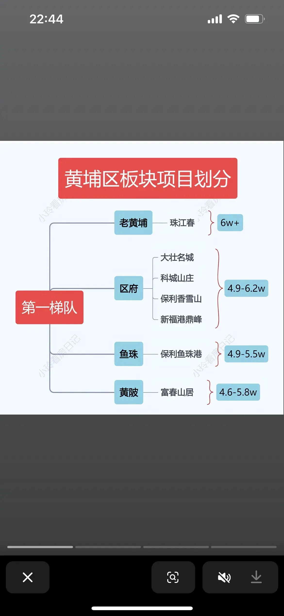 广州楼市 黄埔板块分析