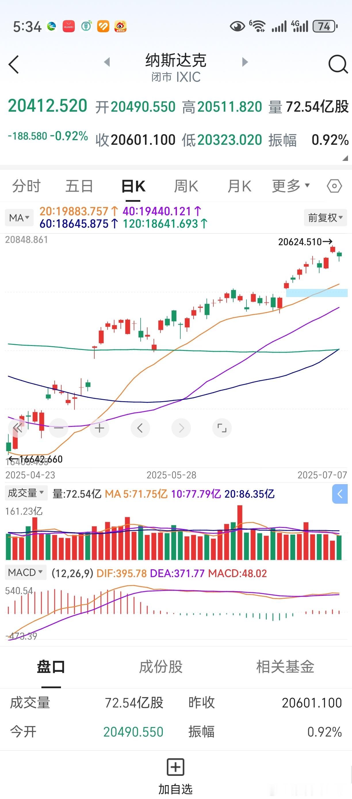 隔夜美股下跌，关税战影响来了？目前的最新消息，对日本韩国征收25%关税。多关注市
