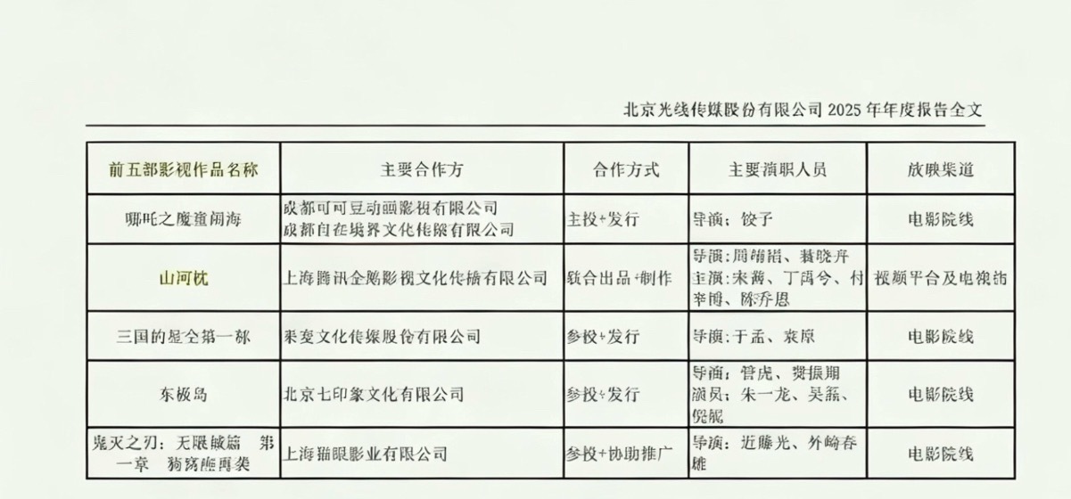 光线的Q1报告显示丁禹兮山河枕带来的收益竟然仅次于哪吒✌🏻丁禹兮