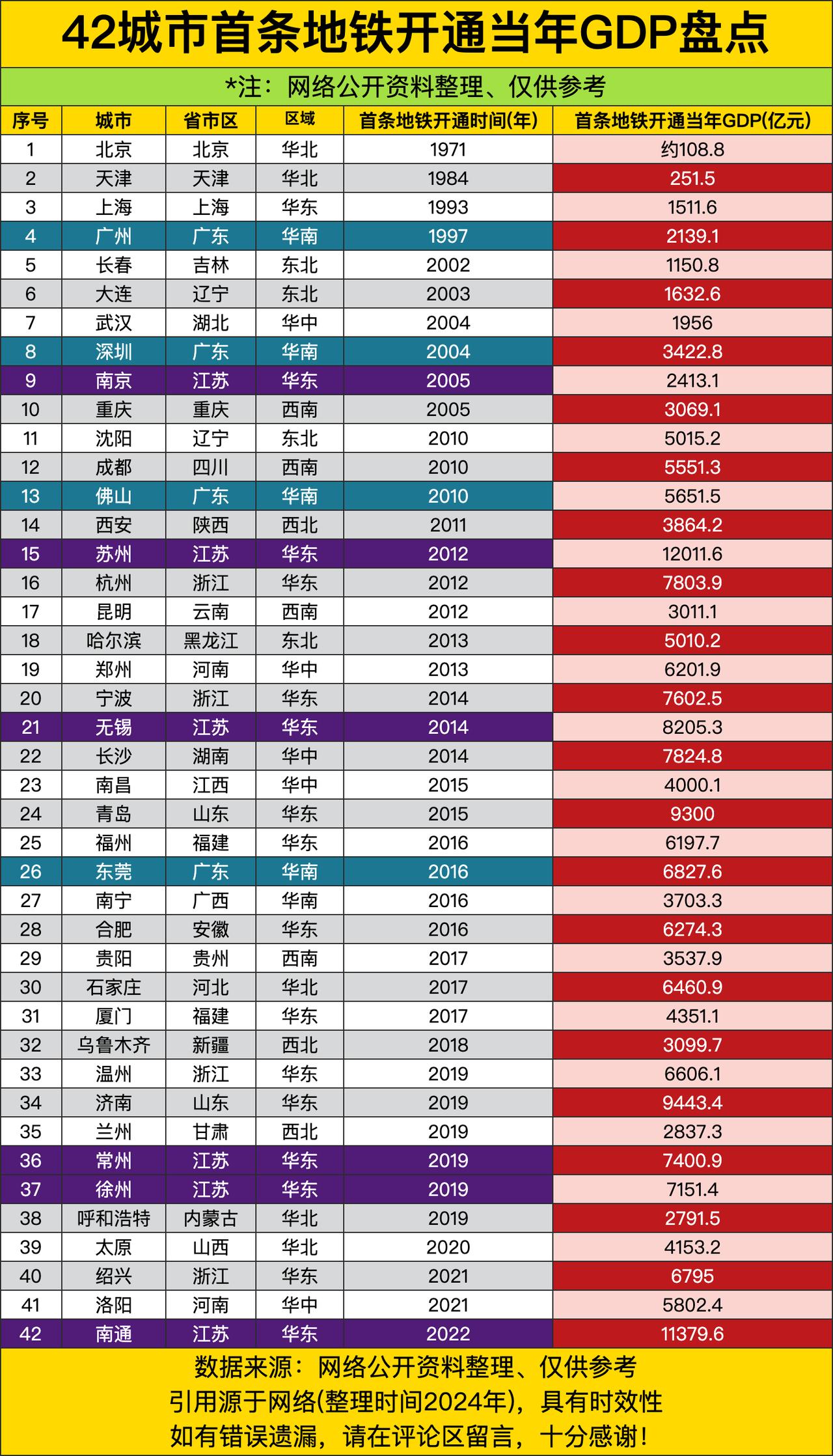 北京1971年开通地铁，GDP才108.8亿，那时候北京人坐地铁，比现在坐高铁还