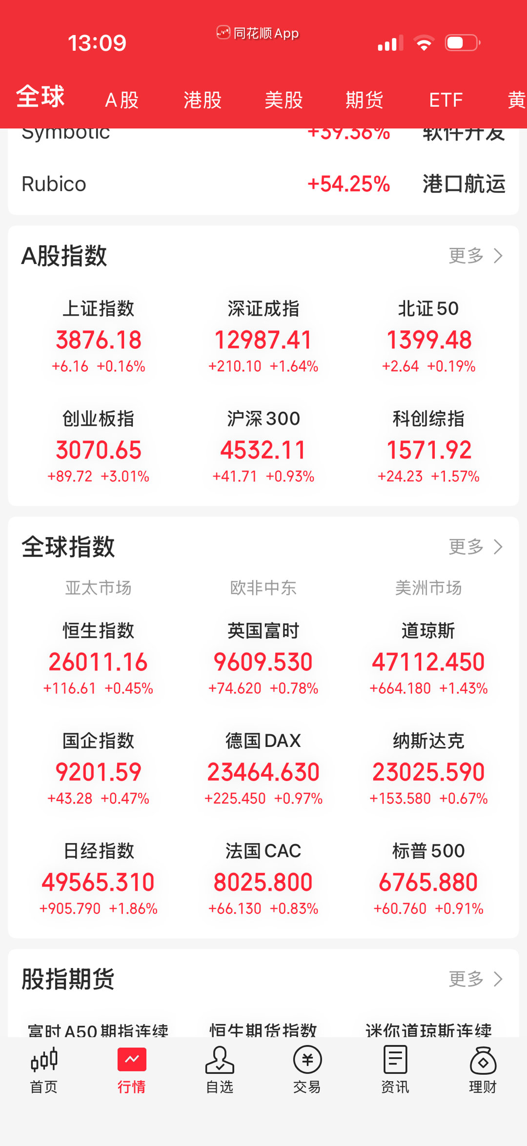 看指数还以为是牛市呢，个股一半跌的。 