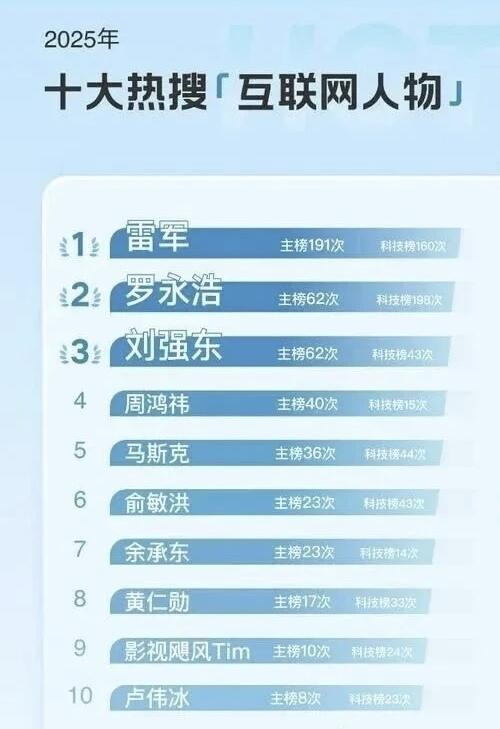 互联网时代，巨头是引领者，在行业备受关注；如今，规则变了，互联网更加注重个人IP