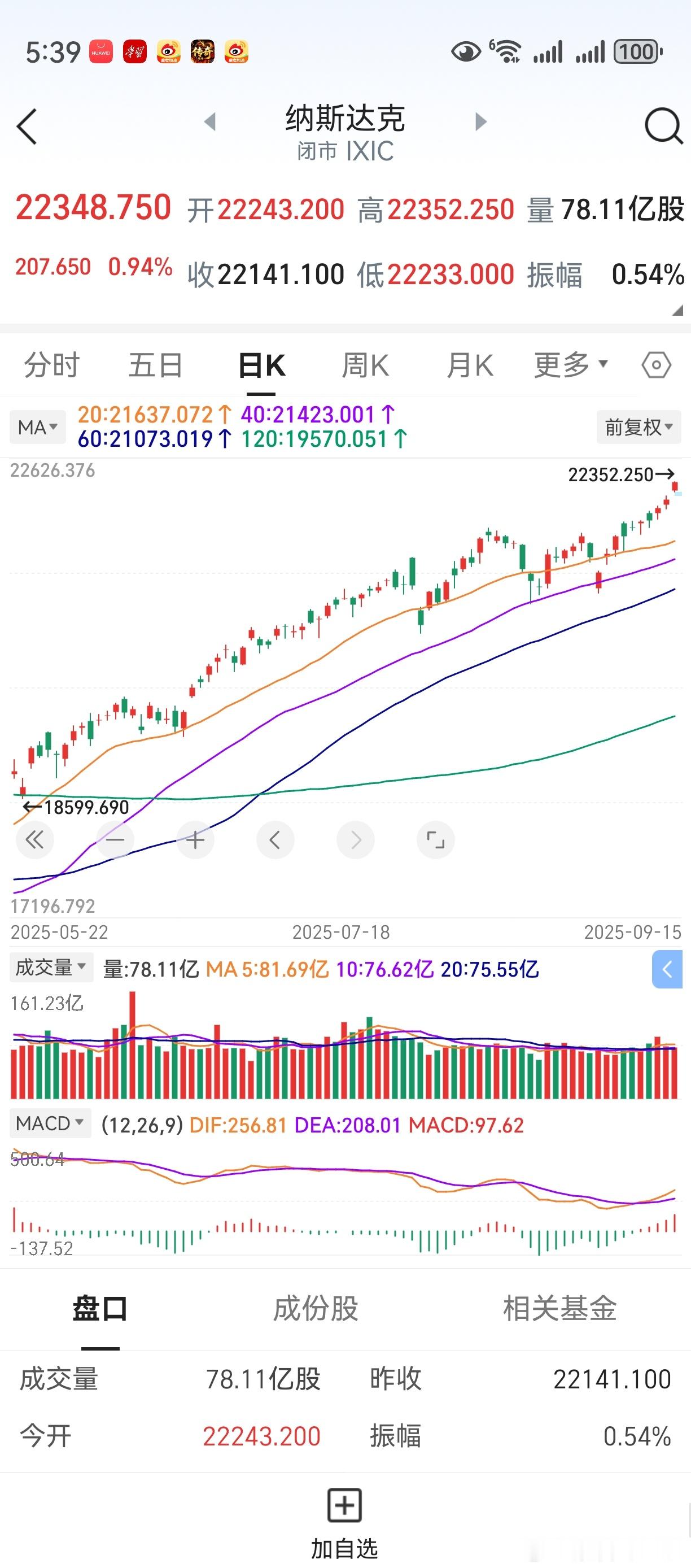 隔夜美股上涨，纳指再创新高。说外围市场是牛市，倒是真真切切。希望A股也能跟上，不