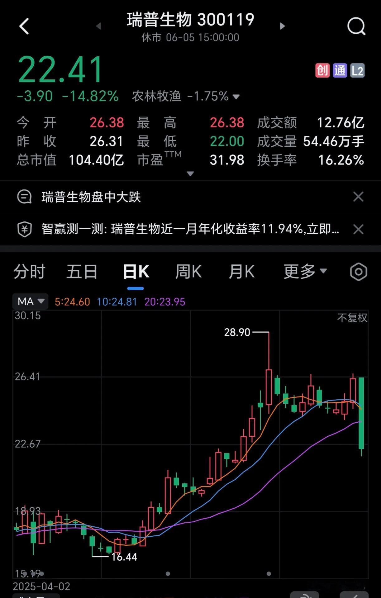 瑞普生物今天这是怎么了，捅破天了，还是遭了什么天罚了，直接来了一个天杀，杀的我浑