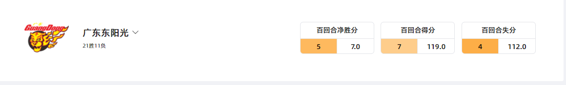 我真的很无语。宏远在这个赛季的百回合得分是119分，百回合失分达到112分，平均