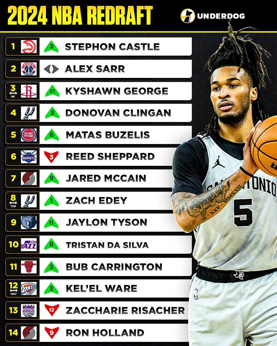 Underdog重排2024年新秀！这个乐透榜单符合现在这届球员的表现吗？卡斯尔