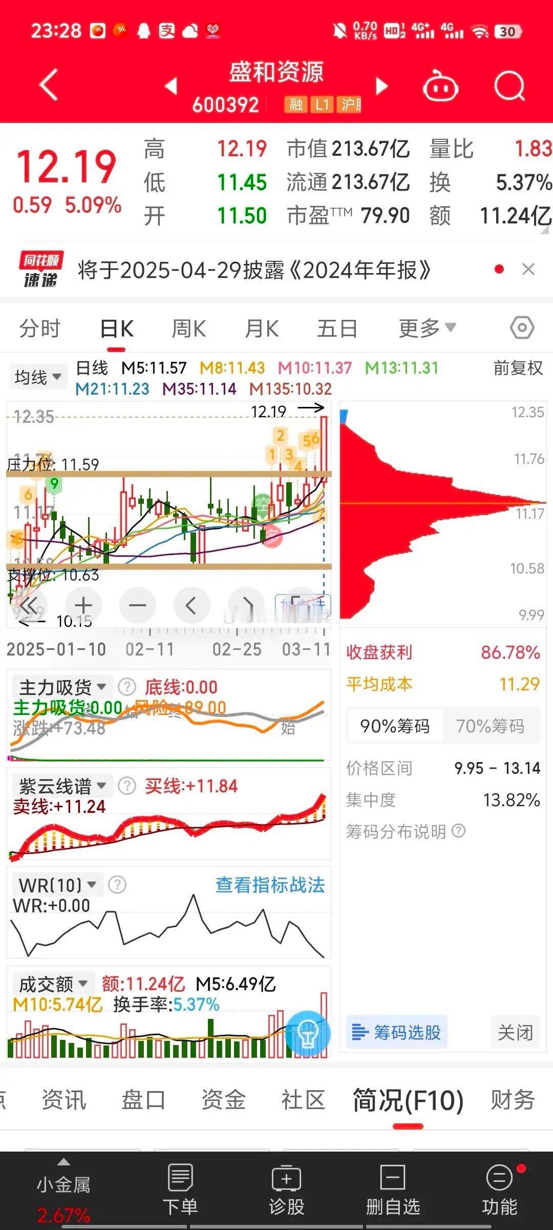 复盘看到一只，突破压力位，尾盘抢筹的股，而且看到说是控股格宁兰最大希土矿，有没有