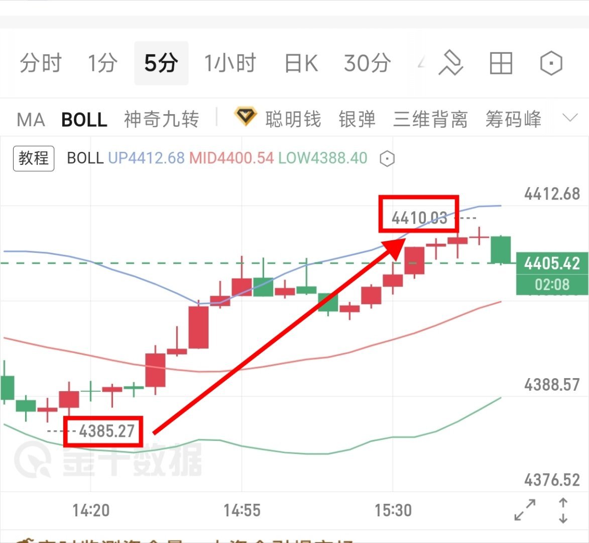 午间公开给到大家的策略，现在已经走出25点空间。行情正好回踩给到4385进场位置