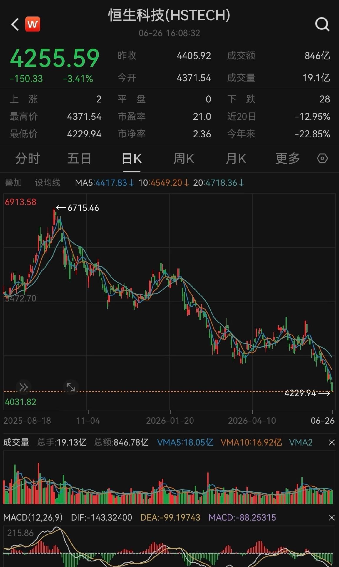 技术熊变大熊，恒科指数啥时候才能企稳？
先说三个数字
恒科指数自25年10月高点
