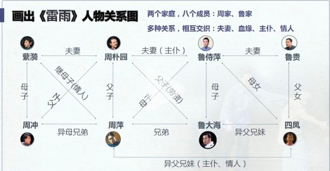 我咋不记得高中学过《雷雨》这篇课文？
一个老师在纠结寒假开学后该咋讲这篇课文，复