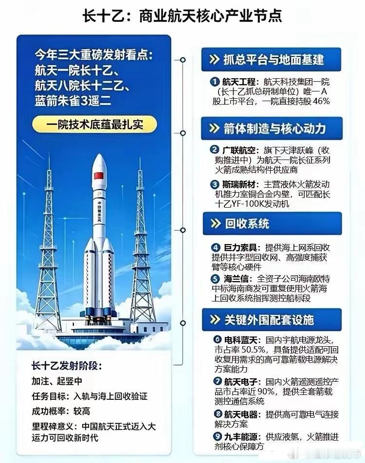 来了，家人们，商业航天，这次是真的大风刮起来了！最近一周，商业航天的消息密集到我