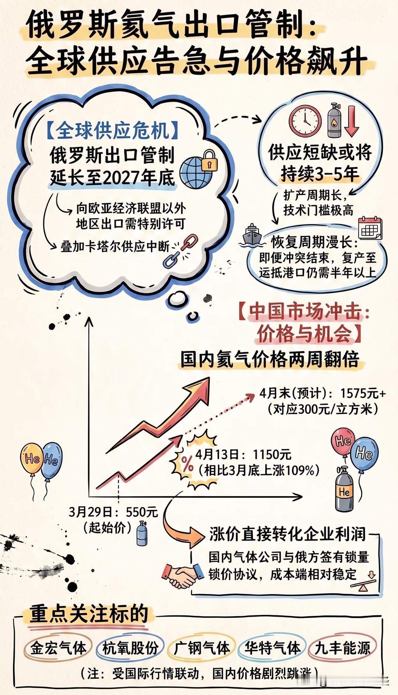 卡塔尔炸了、俄罗斯锁了，全球氦气供应腰斩！

兄弟们，今天聊一个可能被很多人忽视