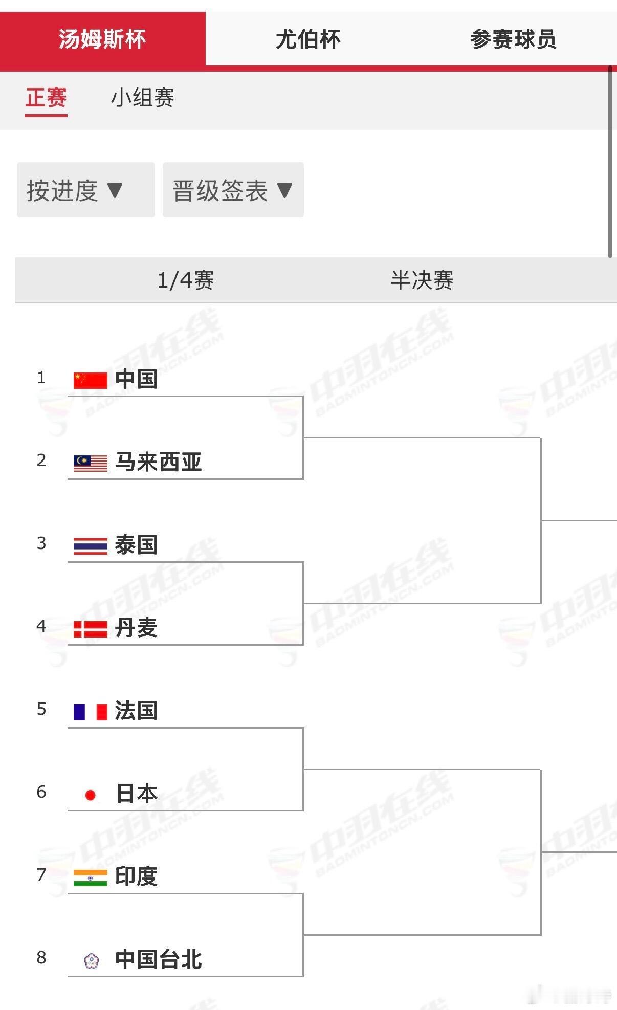 汤姆斯杯中国vs马来西亚中国羽毛球队 【上半区】中国队vs马来西亚队泰国队vs丹
