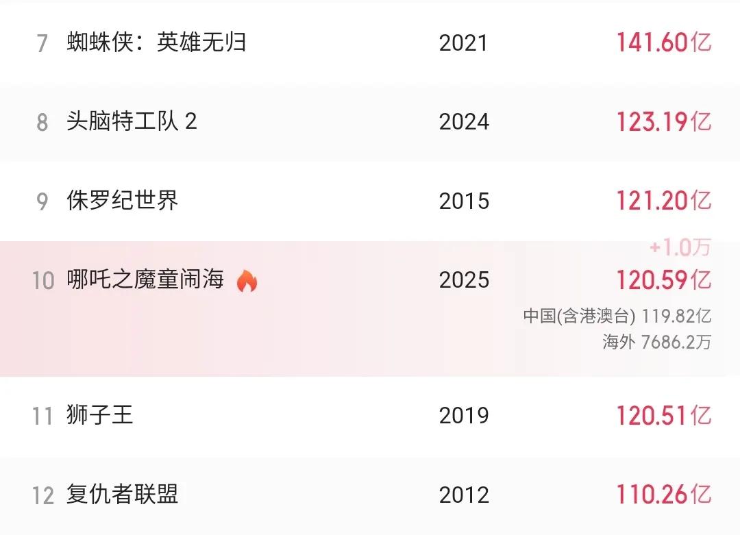 为什么说哪吒2仅靠国内市场，就能成为全球动画电影第一的价值，远远大于头脑特工队2