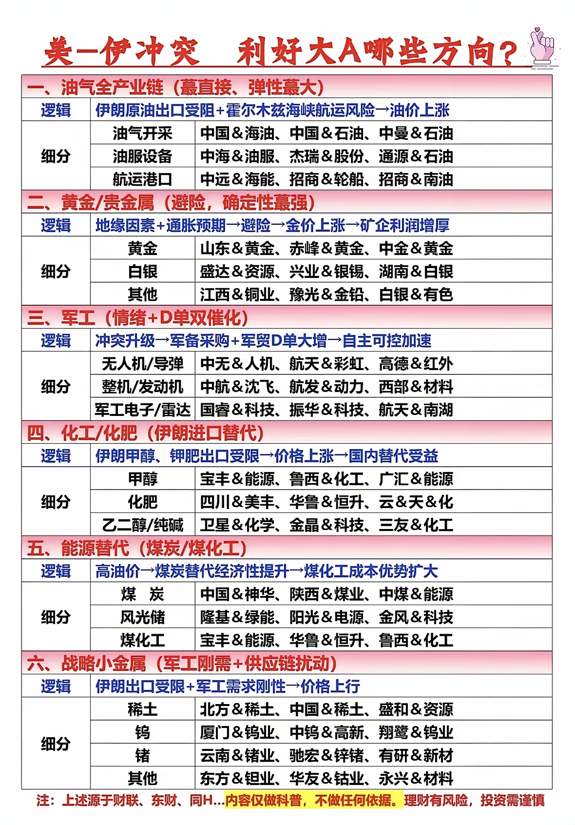 美伊冲突这事儿，对大A有些方向还真算是利好。首先是黄金板块，冲突一起，市场避险情