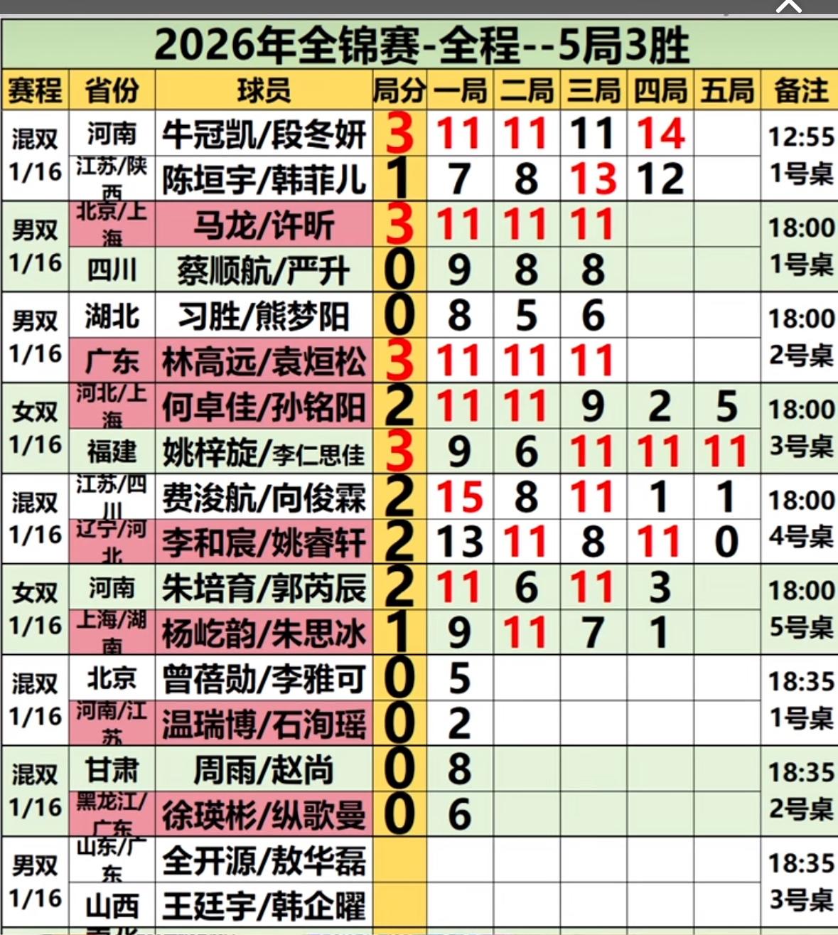 没想到，何卓佳/孙铭阳2:3姚梓旋/李仁思佳，止步全锦赛女双首轮！
11:9，1