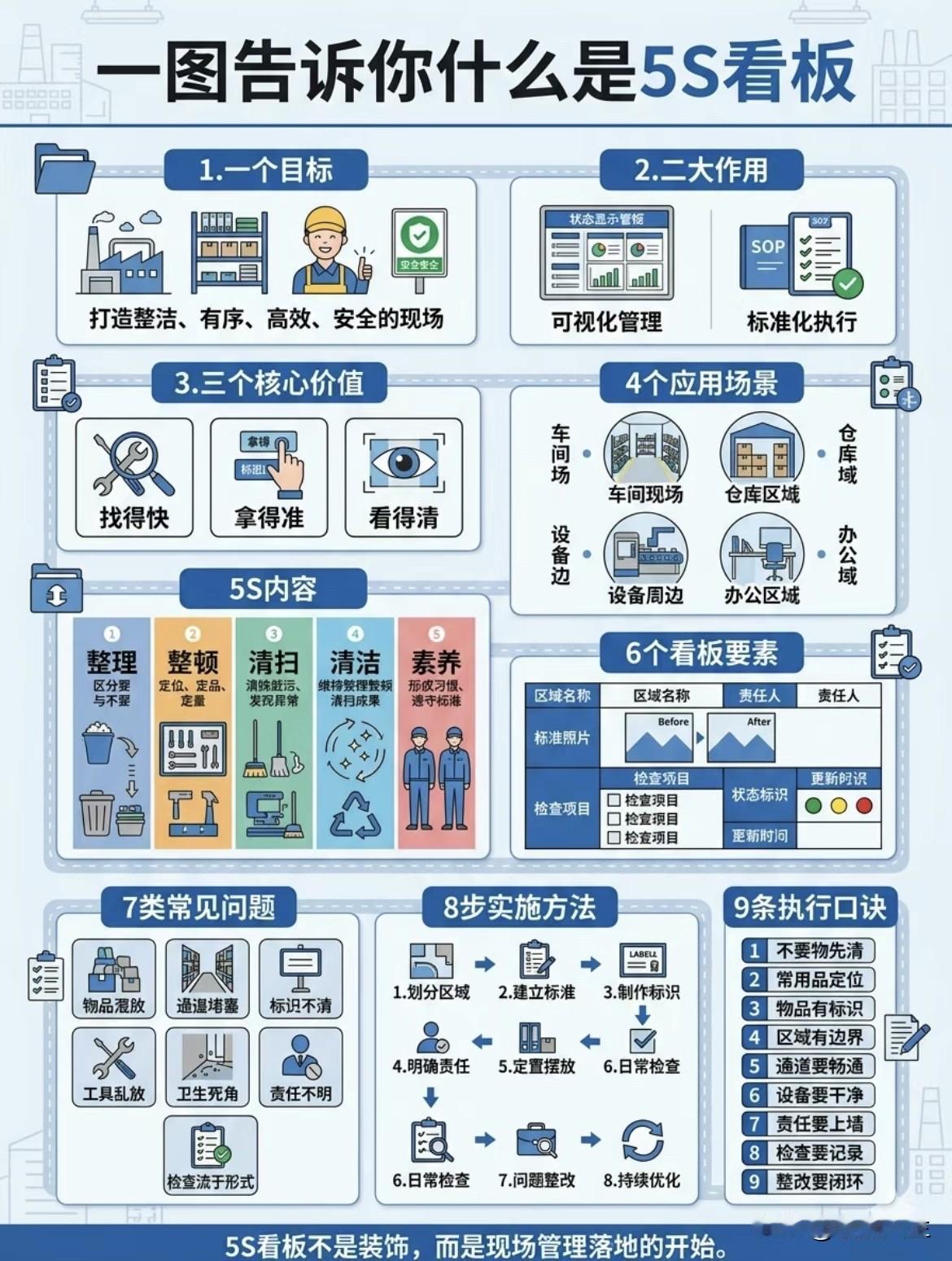 一图了解5S看板！