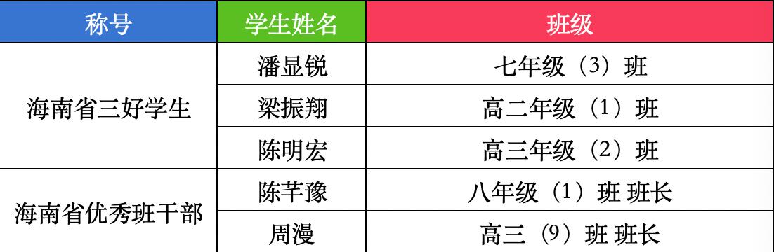 祝贺海口市灵山中学潘显锐、梁振翔、陈明宏三名学生荣获2025—2026学年度“海