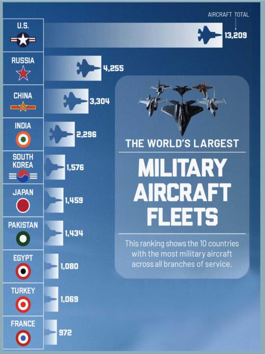 世界空军top 10