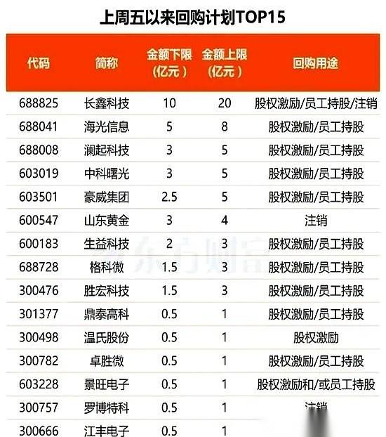 翻看这几天的上市公司公告，15家企业扎堆甩出了一份动辄上亿的买单清单。
领头的一