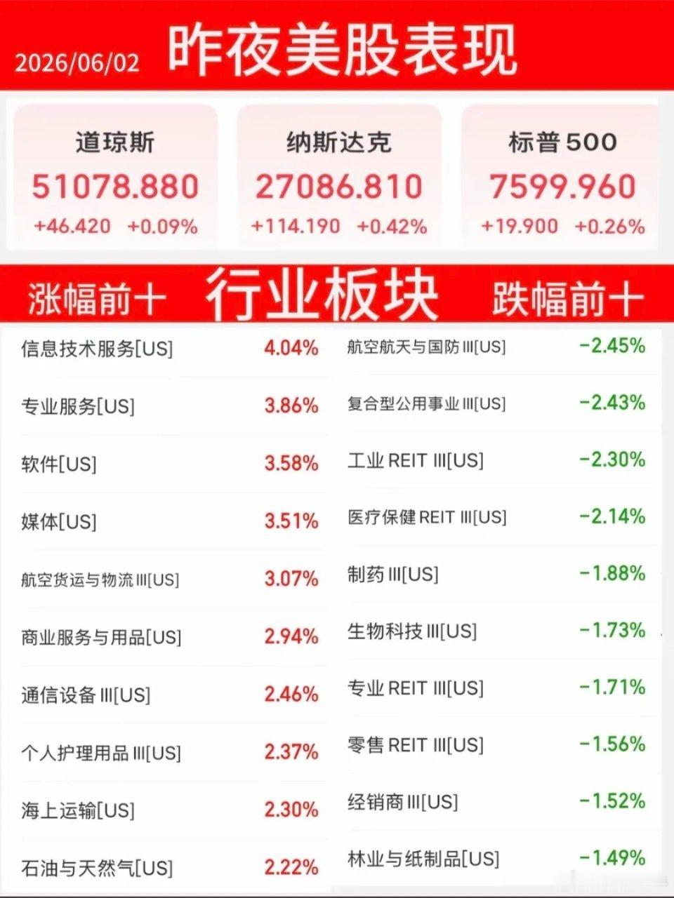 6.2周二  昨夜美股指数+题材股 表现！三大指数收涨，原油大涨超5%！涨幅靠前