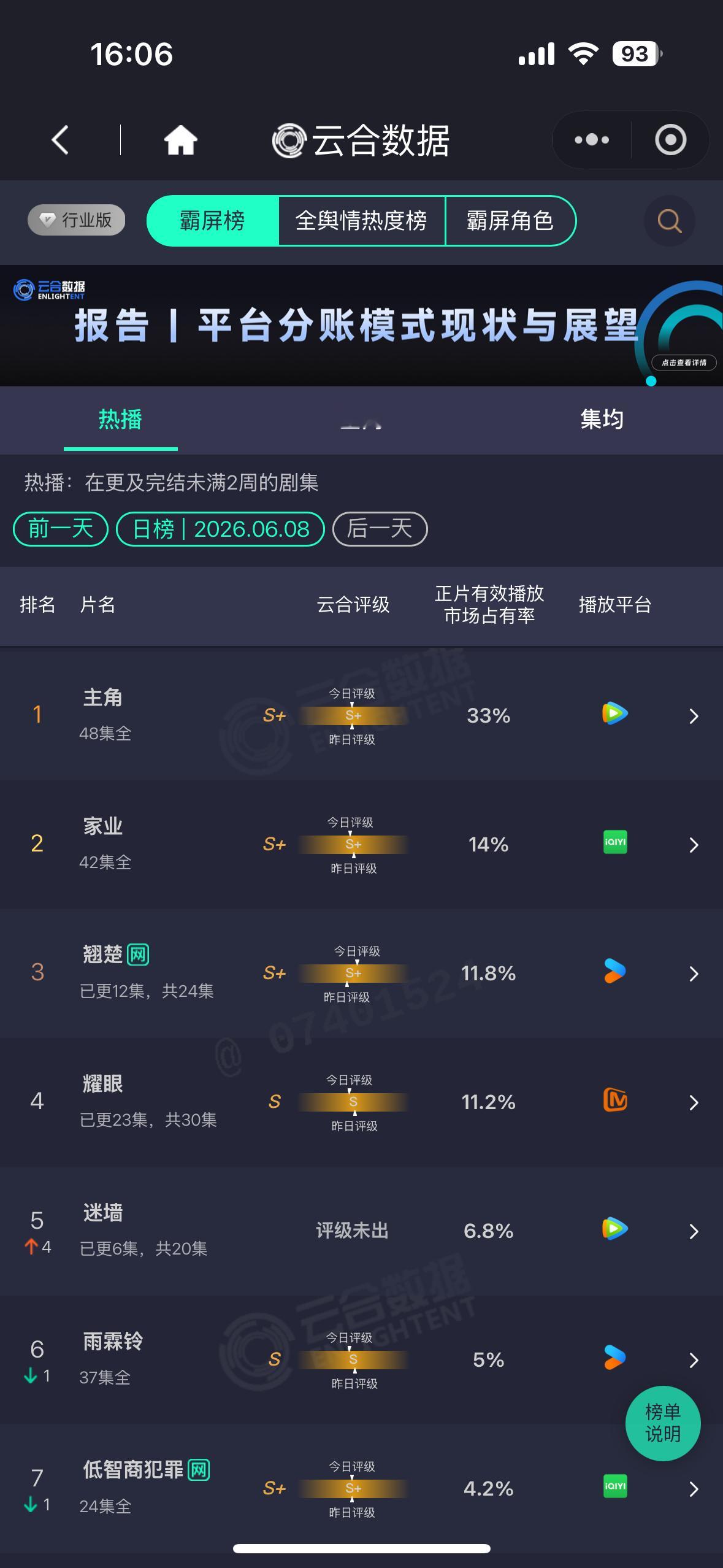 昨日杨紫家业云合14%！截止到6.8集均大概1500大家还是要多多挂播啊 