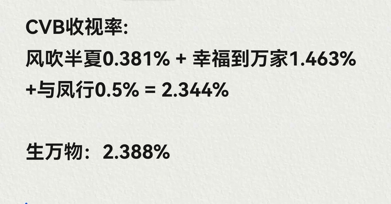 灼灼韶华打破生万物央八年冠纪录这都不是三台收视率加起来都打不过生万物的下家粉该操