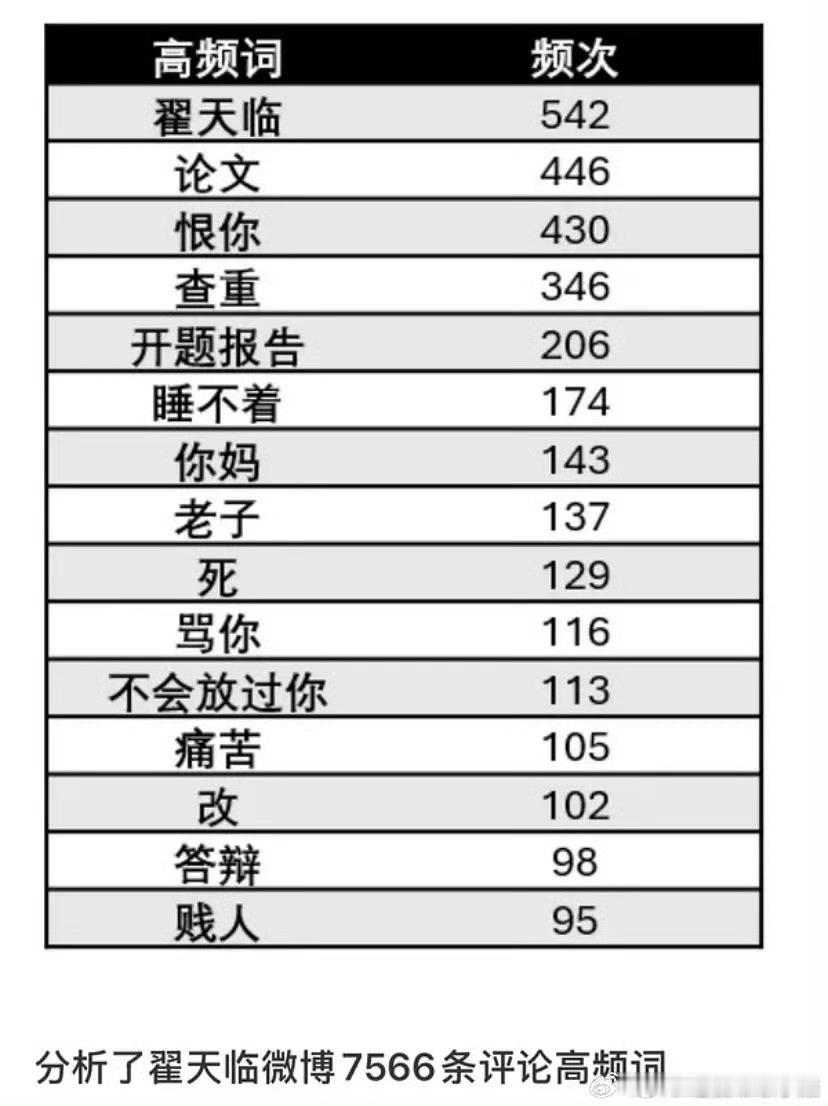 有网友分析了翟天临7566条评论的高频词 看完觉得真的恨意滔天了 