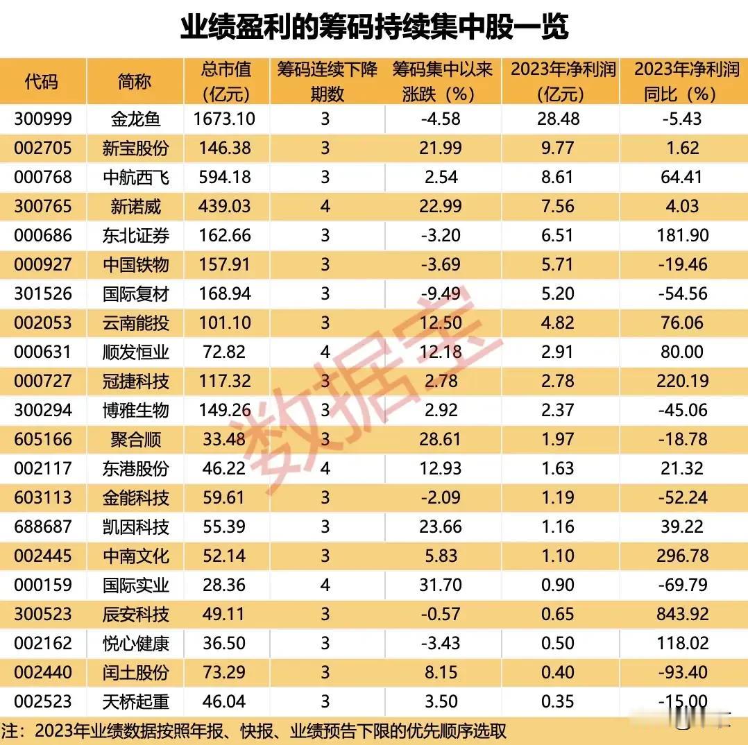 筹码集中，说明有主力潜入，
何时拉升，需看消息面的配合。

整体翻看一下
有两个
